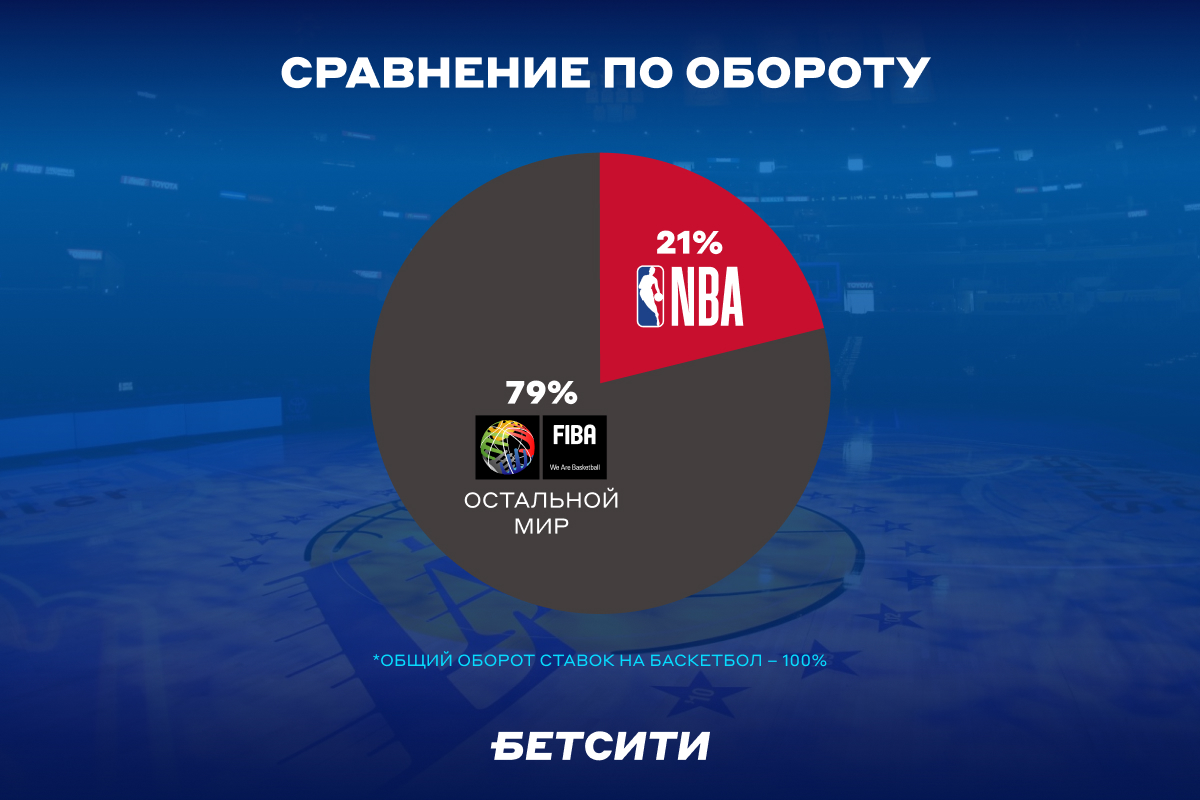 Сравнение по обороту