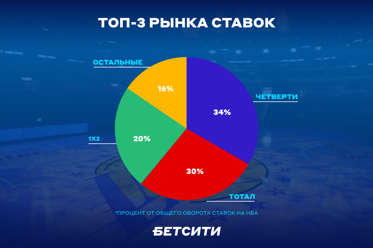 Топ-3 рынка ставок