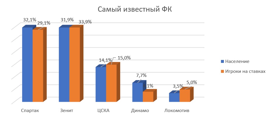 Россияне назвали самые популярные футбольные команды страны