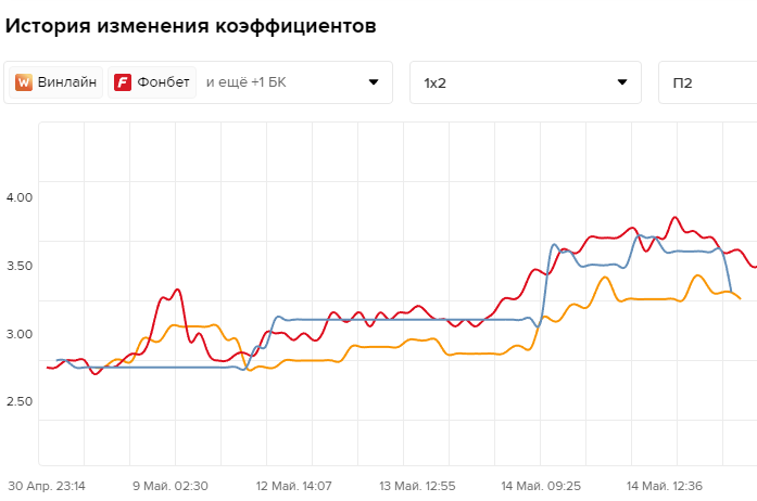 Коэффициенты на победу гостей