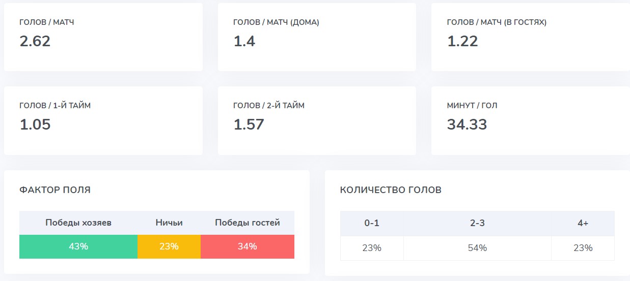 Статистика Лиги наций-2022/23