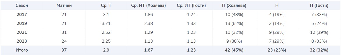 Статистика четырех последних молодежных Евро