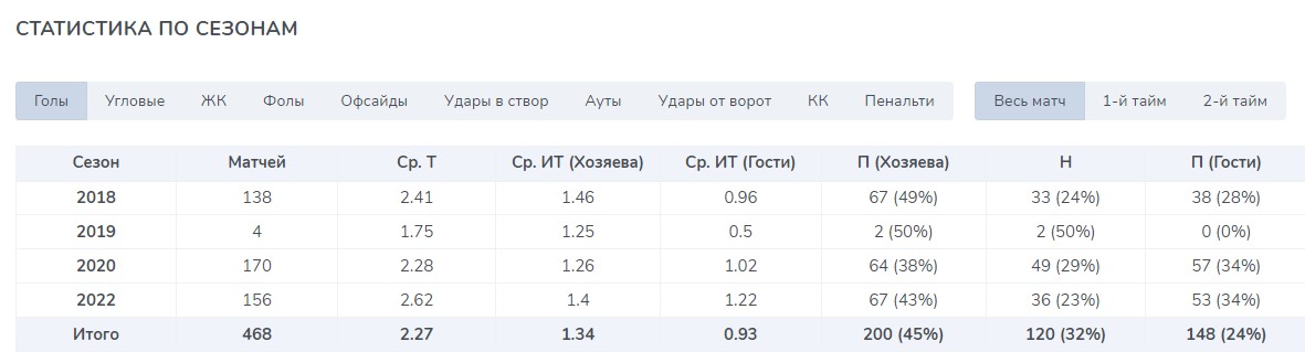 Общая статистика Лиги наций за все сезона