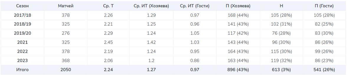 Статистика аргентинской Примеры по сезонам