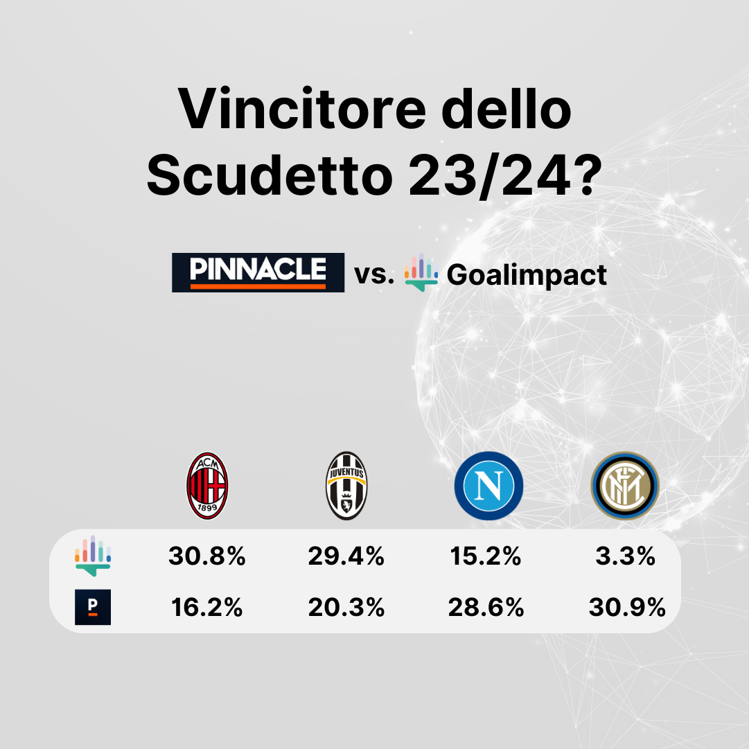 Корреляция прогнозов на завоевание титула Бундеслиги от Pinnacle и Goalimpact