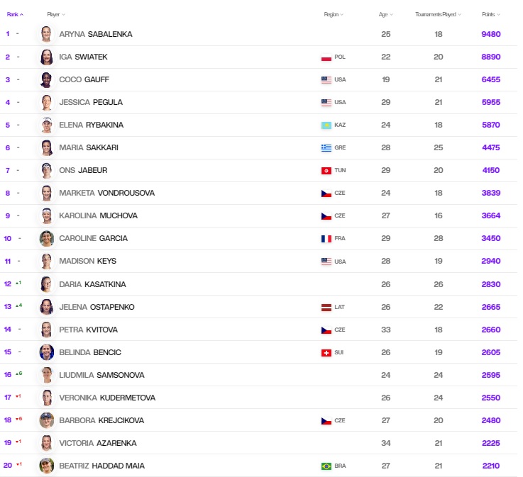 Рейтинг WTA от 9 октября 2023 года