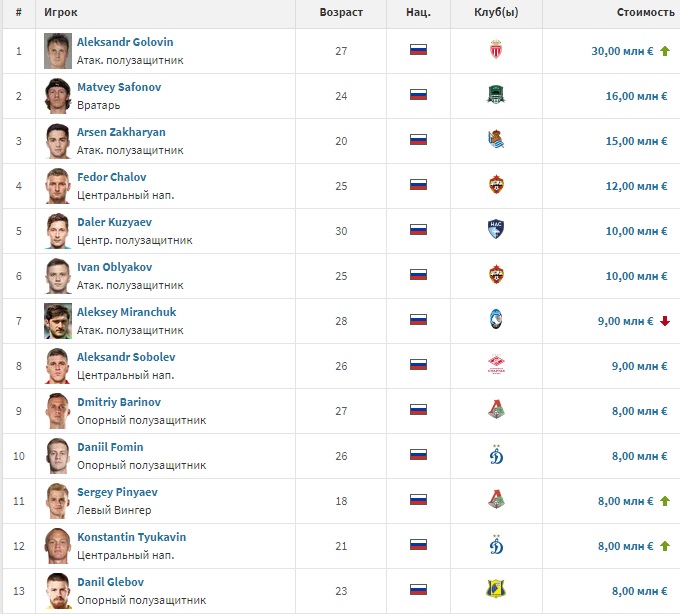 Головин возглавил рейтинг самых дорогих российских футболистов по версии Transfermarkt, Пиняев — в топ-10