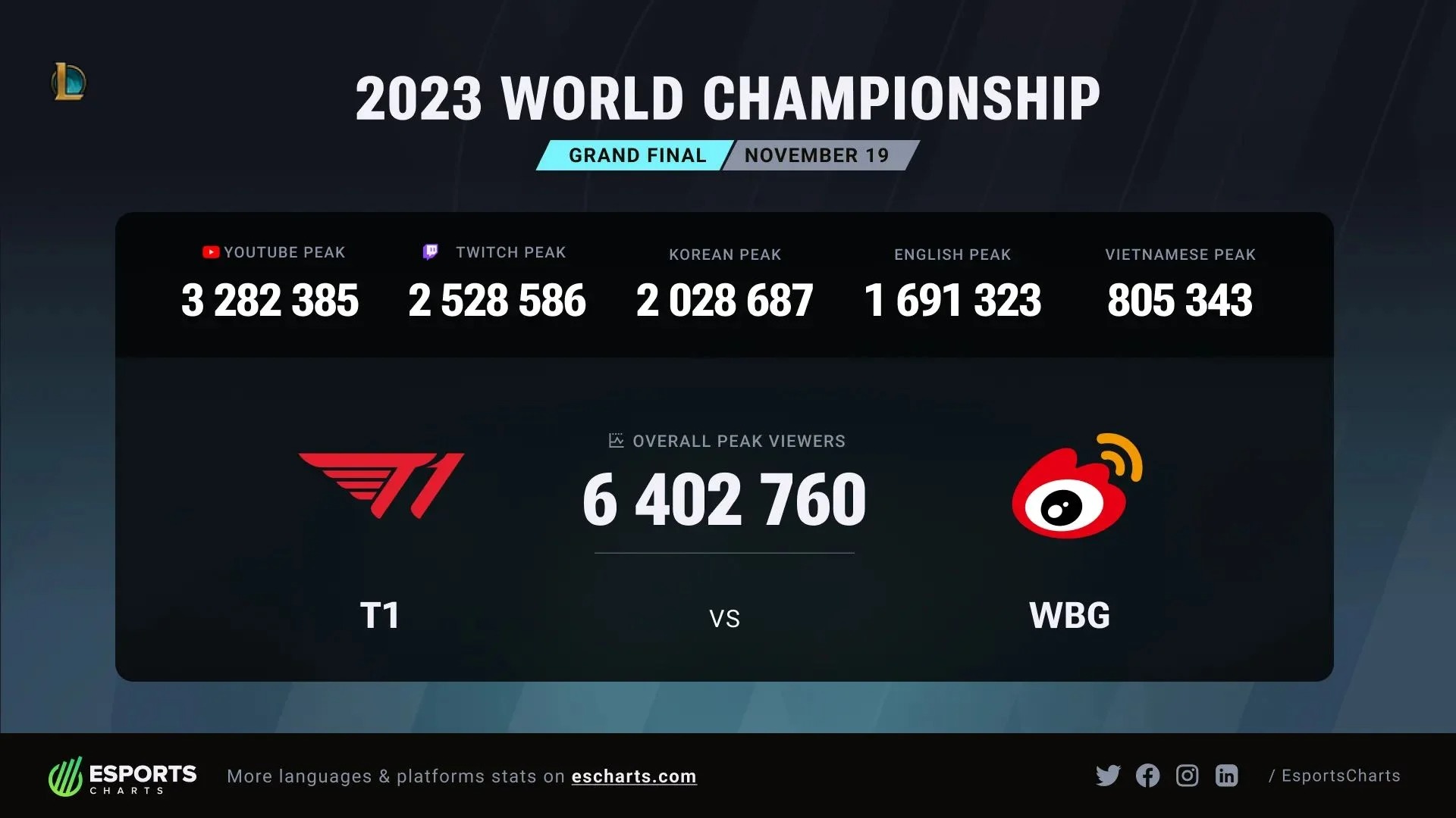League of Legends Worlds 2023 установил рекорд по количеству просмотров