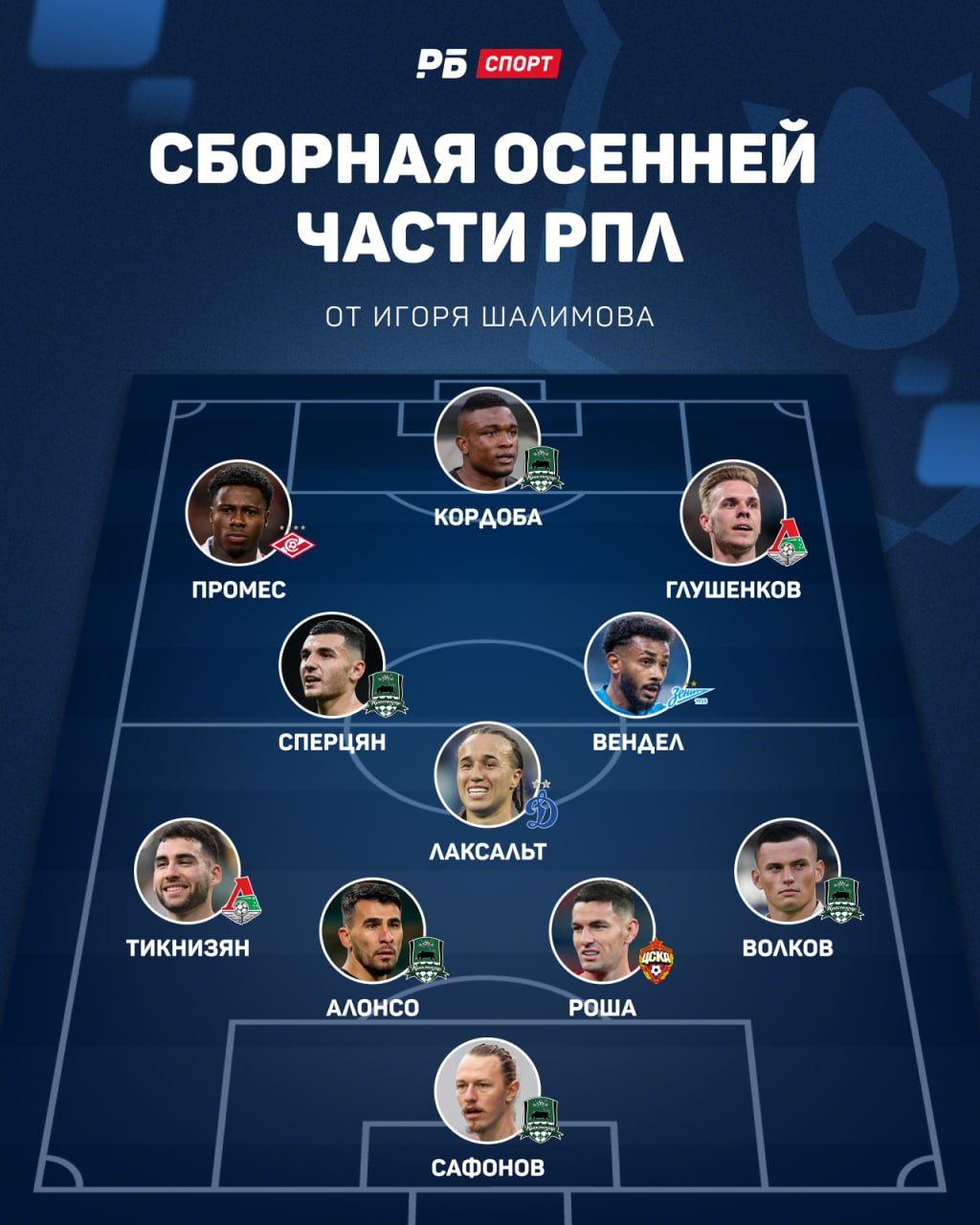 Символическая сборная осеннего этапа РПЛ по версии Игоря Шалимова