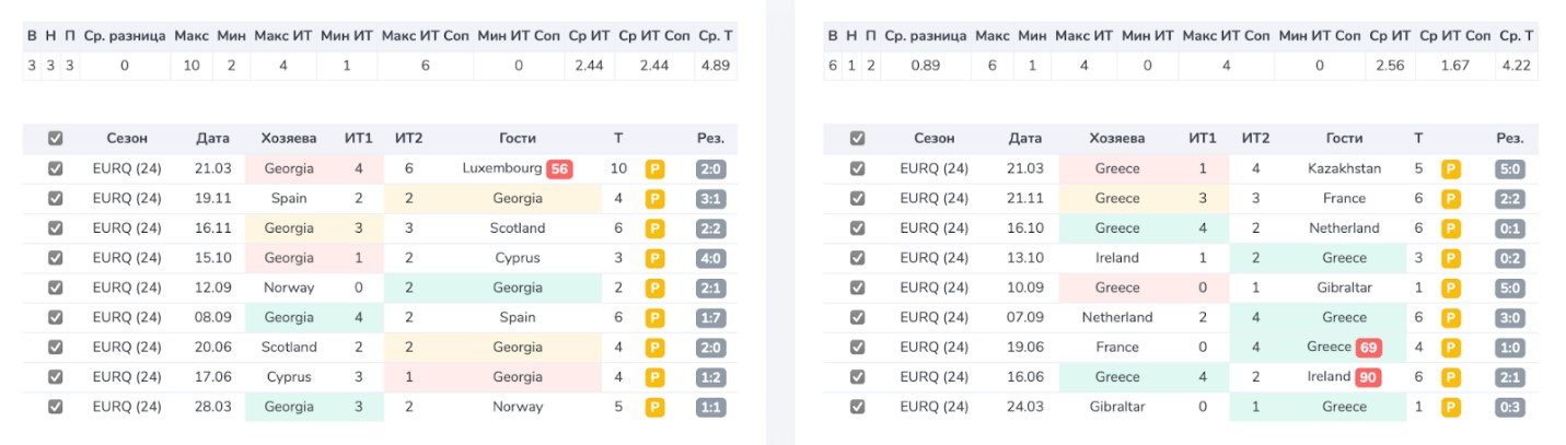 Статистика по желтым карточкам в отборе на Евро-2024 (фото: Smart Tables)