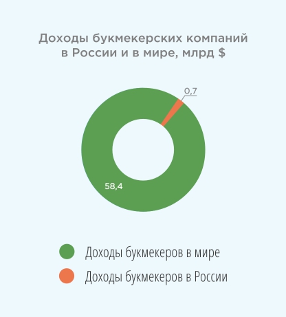 Рис. 3 Источник: Рейтинг Букмекеров, H2 Gambling, 2016-2017
