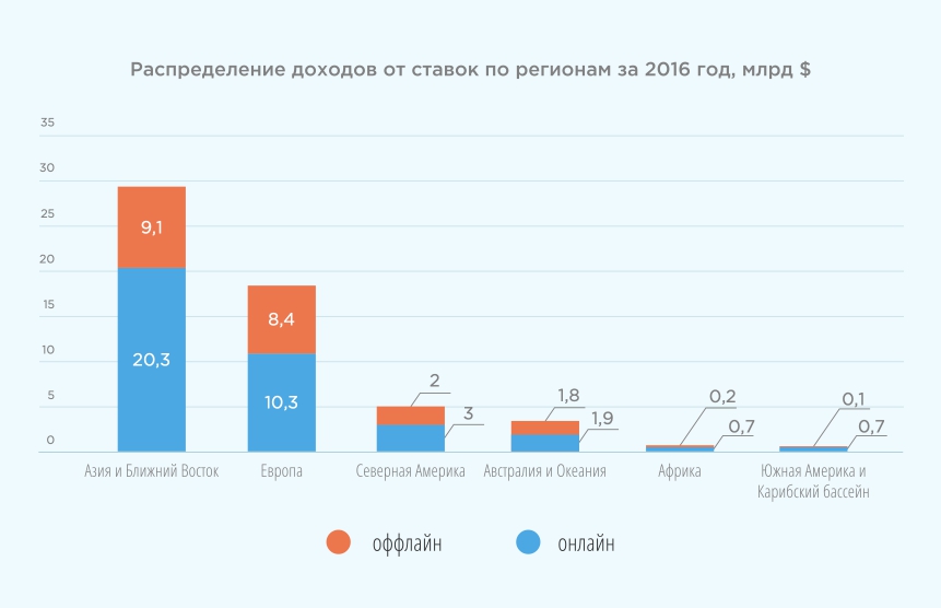 Рис. 4 Источник: H2 Gambling, 2016-2017