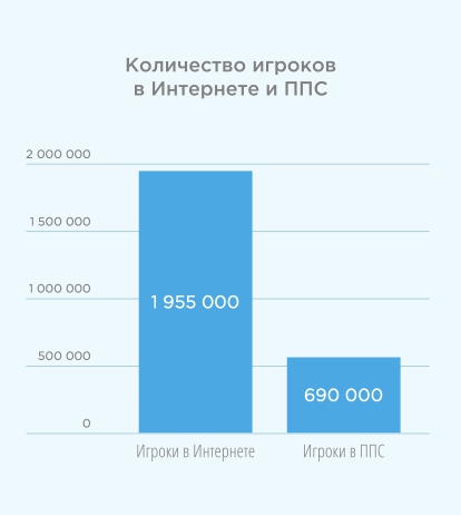 Рис. 7 Источник: Рейтинг Букмекеров, Левада-Центр, 2017