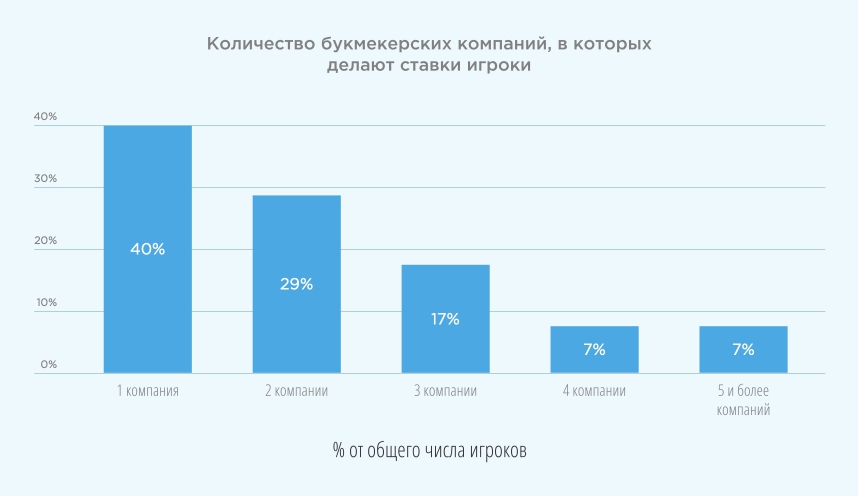 Рис. 19 Источник: Рейтинг Букмекеров, 2017