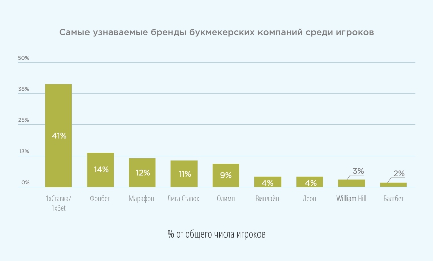 Рис. 24 Источник: Рейтинг Букмекеров, 2017