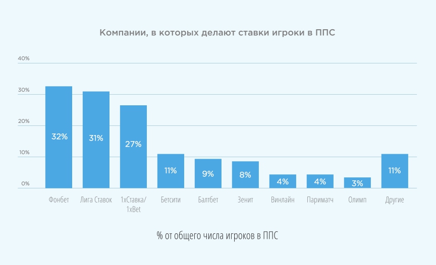 Рис. 28 Источник: Рейтинг Букмекеров, 2017