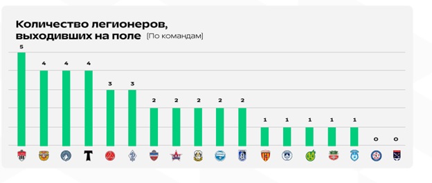 Главные показатели сезона в ФНЛ, что попало в отчет лиги