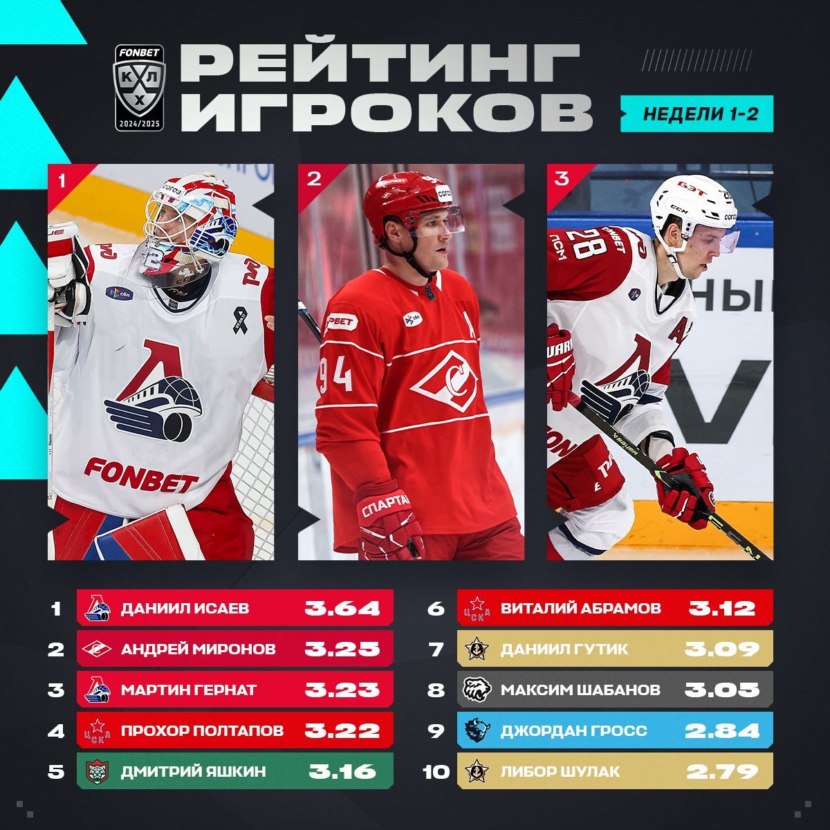 топ-10 лучших игроков КХЛ