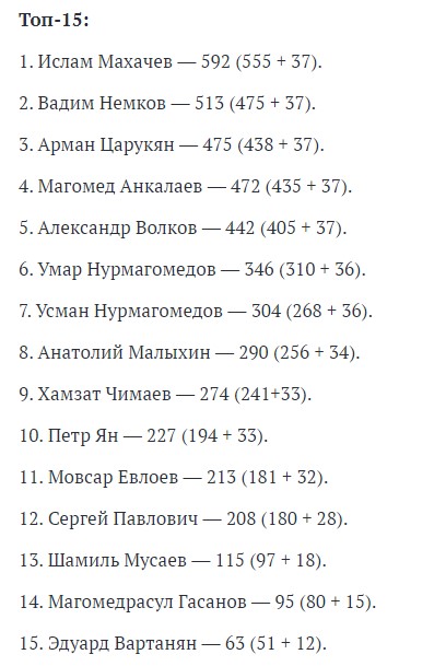 Топ-15 сильнейших российских бойцов вне зависимости от весовых категорий