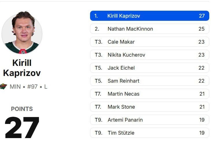 Топ-10 лучших бомбардиров НХЛ