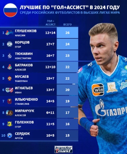 Рейтинг лучших российских футболистов 2024