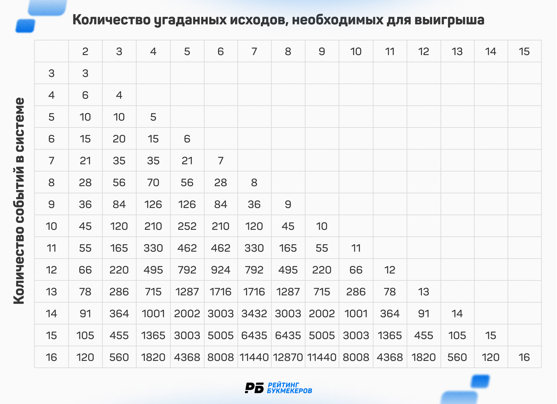 Таблица размерности систем / Рейтинг Букмекеров