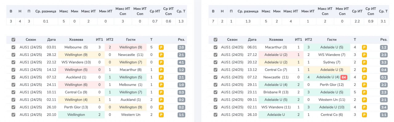 Веллингтон - Аделаида