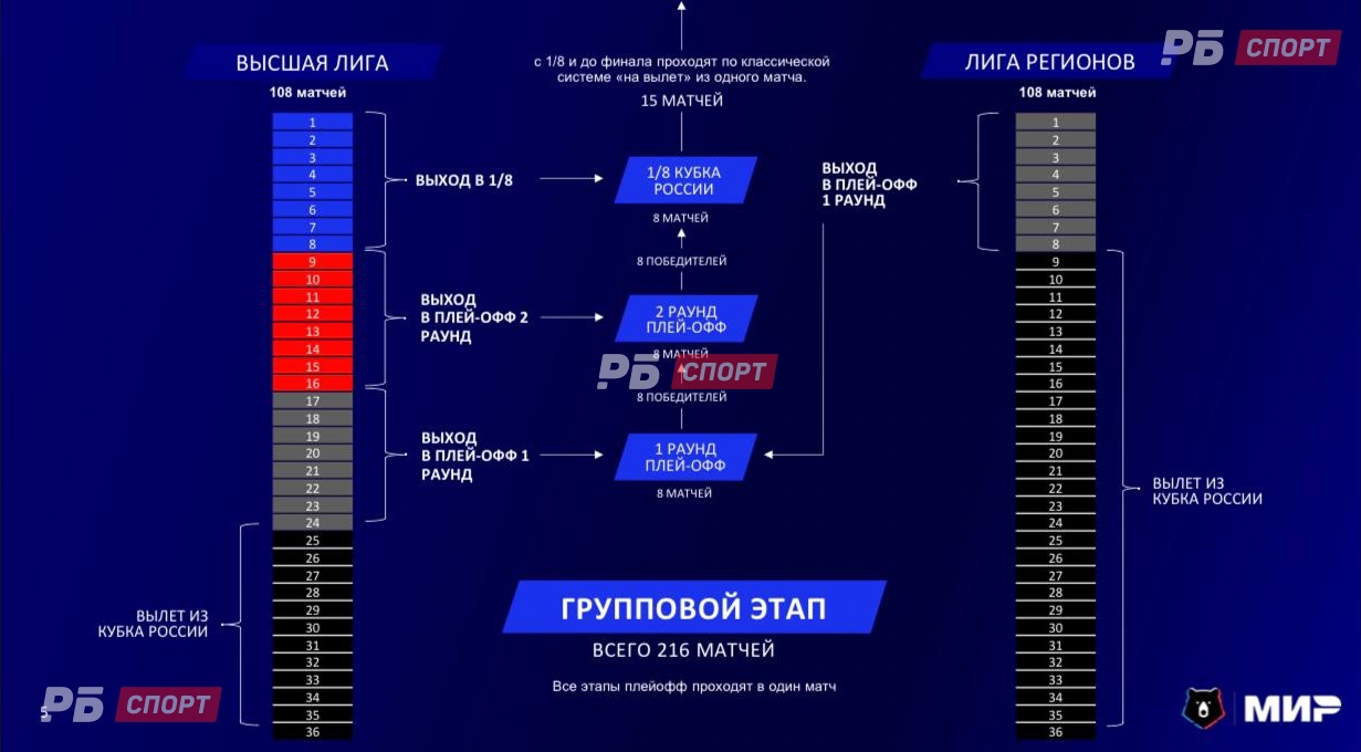 Как РПЛ предлагает реформировать Кубок России