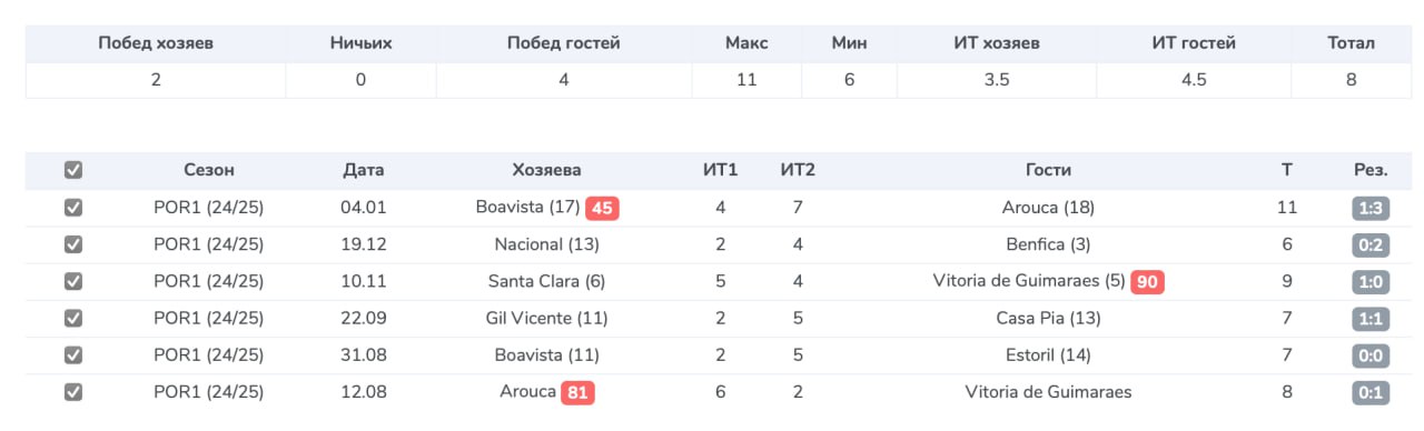 «Риу Аве» – «Порту»: прогноз и ставка. Игра получится достаточно грубой