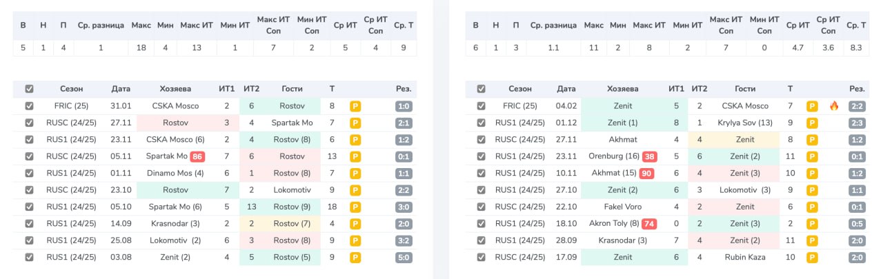 Ростов - Зенит