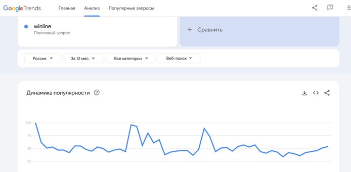 Winline в Google Trends