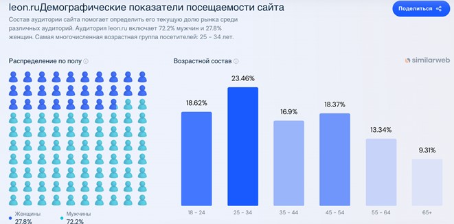 Leon демографические показатели