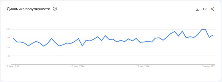 Leon в google trends