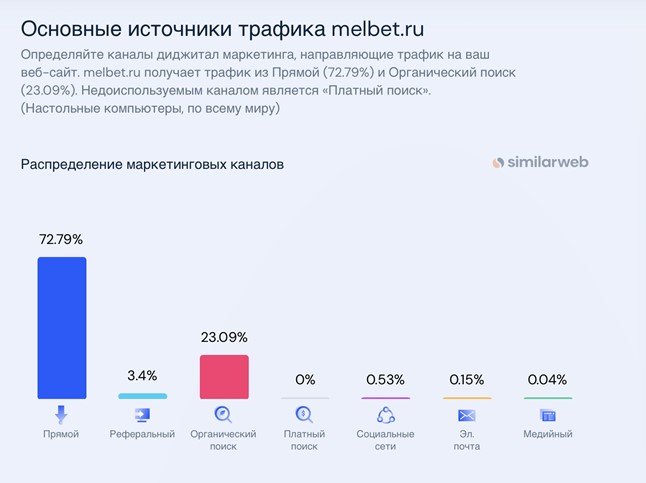 Melbet источники трафика