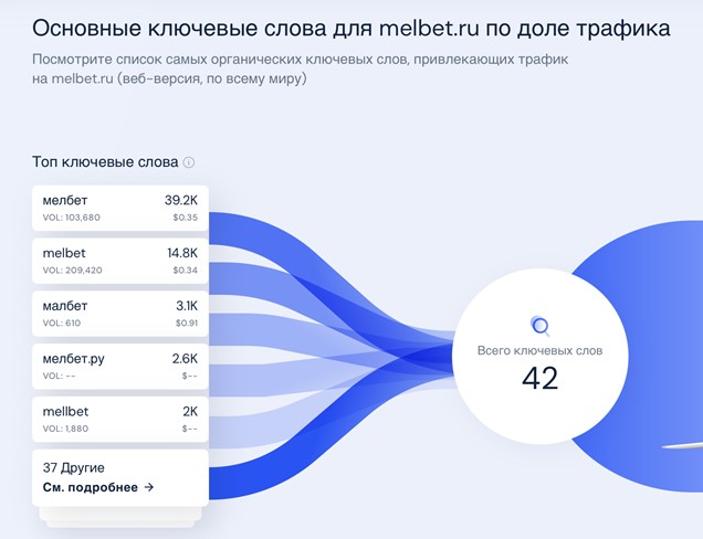 Ключевые запросы Мелбет