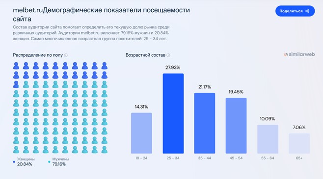 Пользователи мелбет