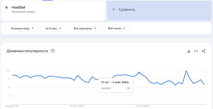 Мостбет в гугл трендс