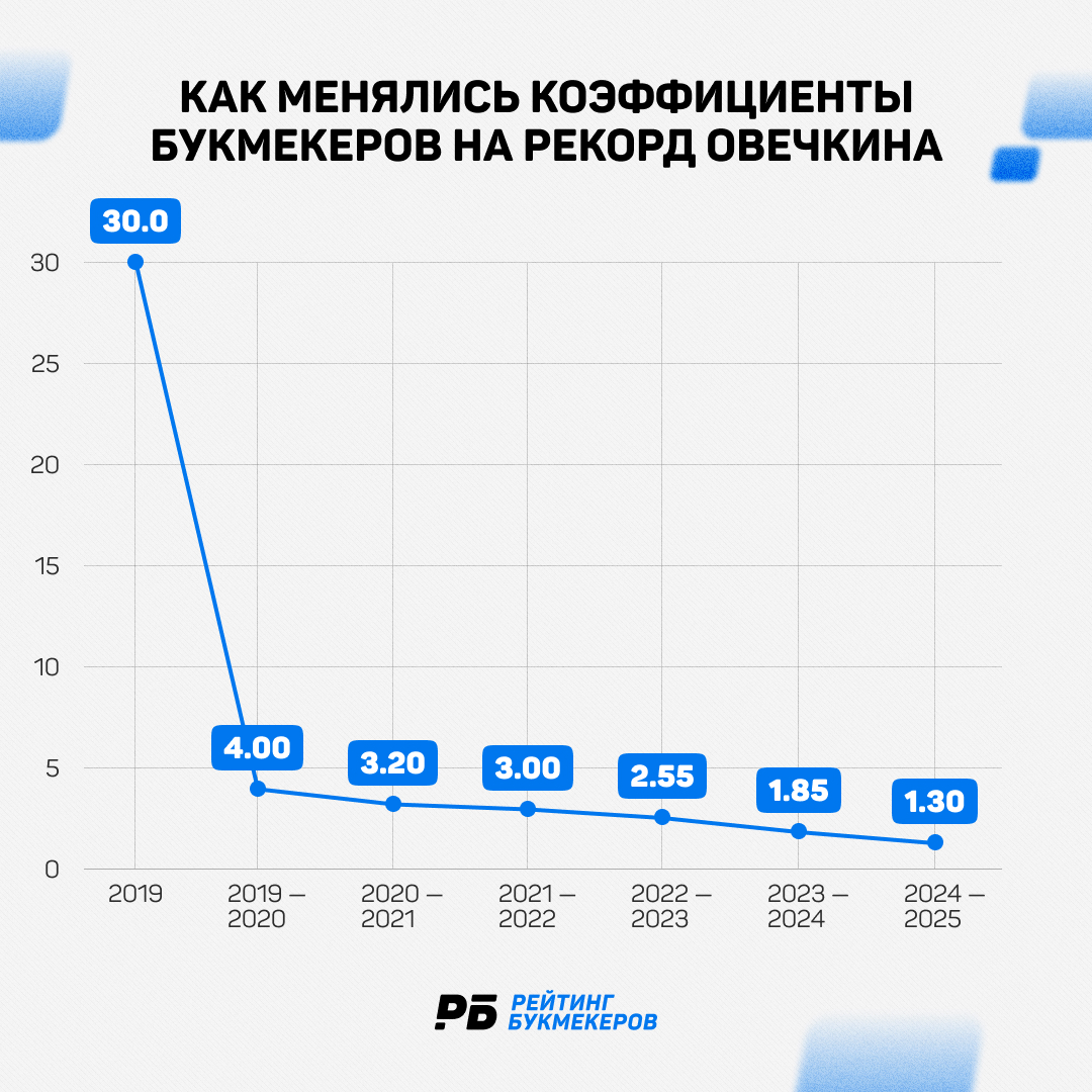 Как менялись котировки на рекорд Овечкина?