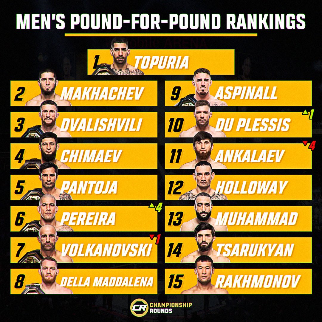 Перейра поднялся на четыре места в рейтинге P4P от UFC, Анкалаев потерял четыре позиции. Фото: Championship Rounds