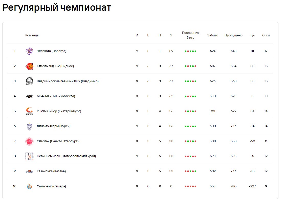 Турнирная таблица FONBET женской Суперлиги | Фото: russiabasket.ru