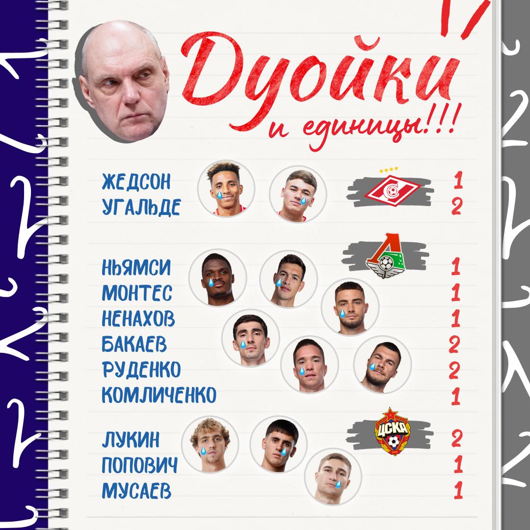 Оценки Бубнова за 16-й тур РПЛ | Фото: телеграм-канал «Коммент.шоу»