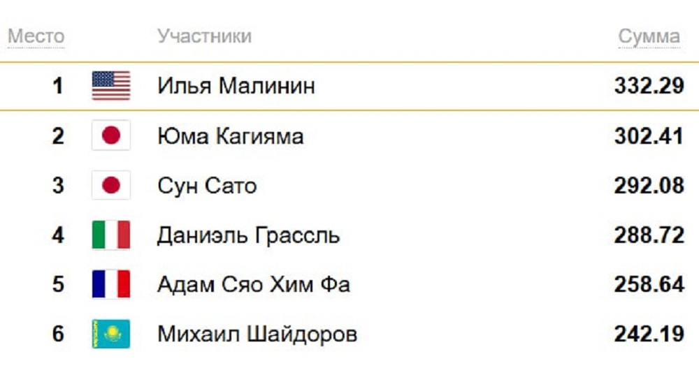 Финал Гран-при ISU-2025