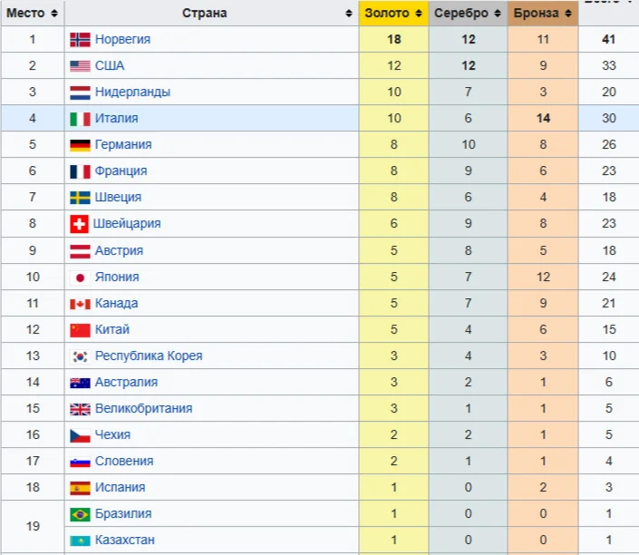 Медальная таблица ОИ-2026