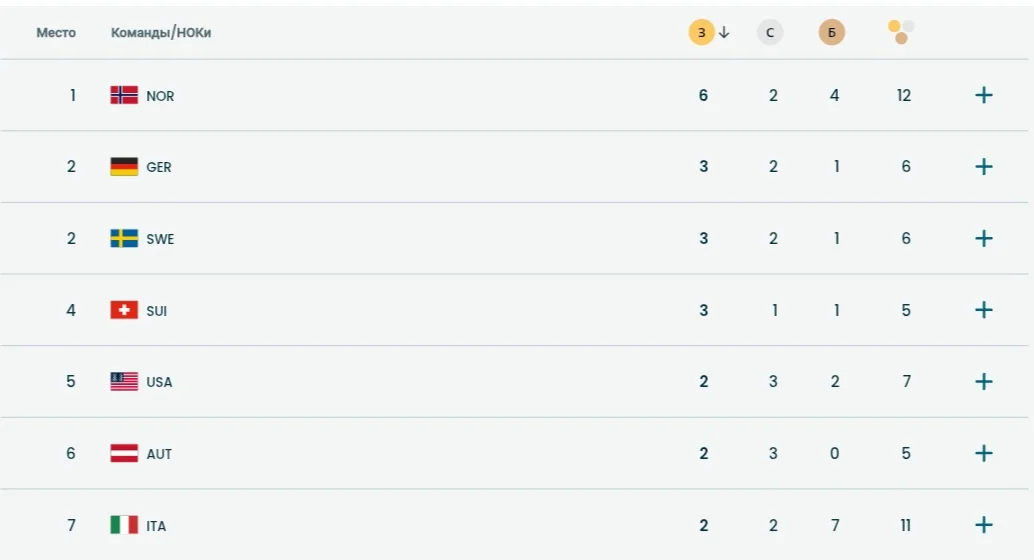 Медальный зачёт 10 февраля 2026