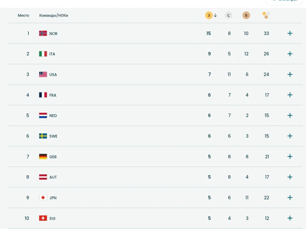 Медальный зачёт 18 февраля 2026