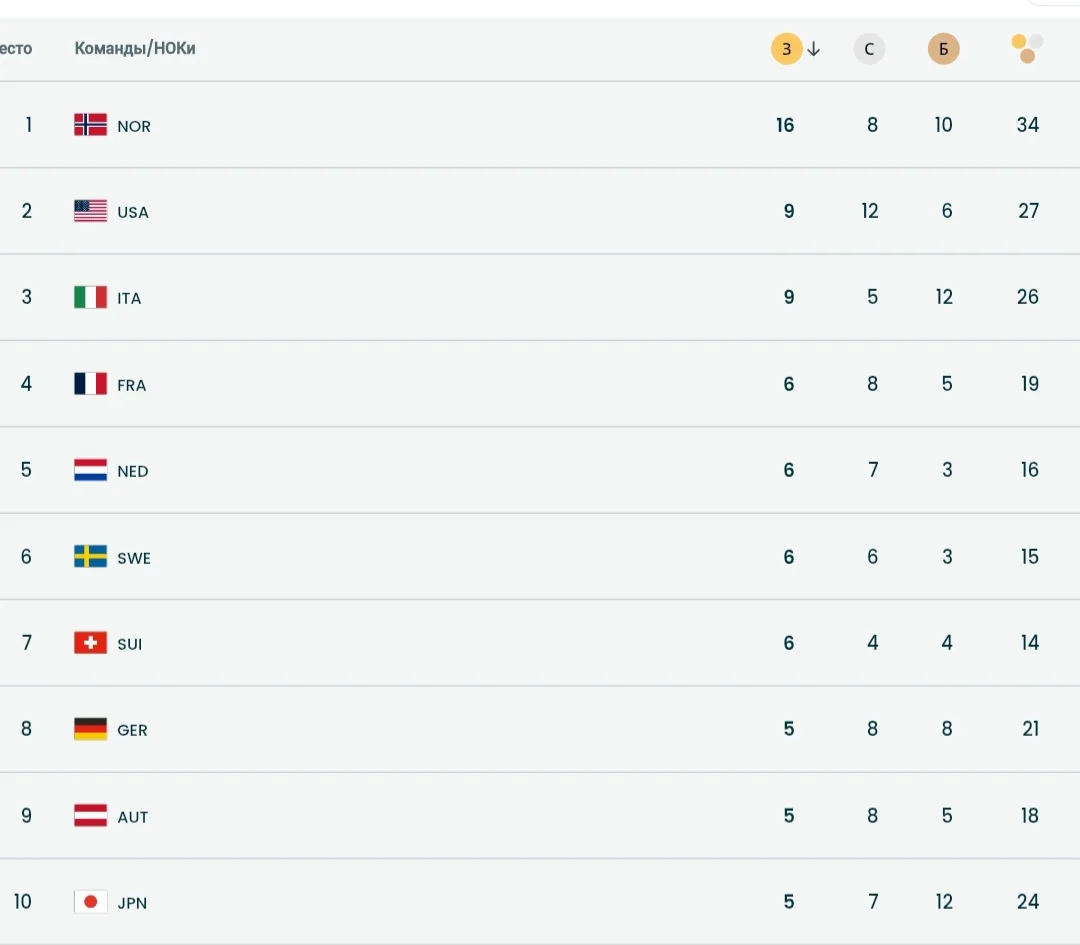 Медальный зачёт 19 февраля 2026