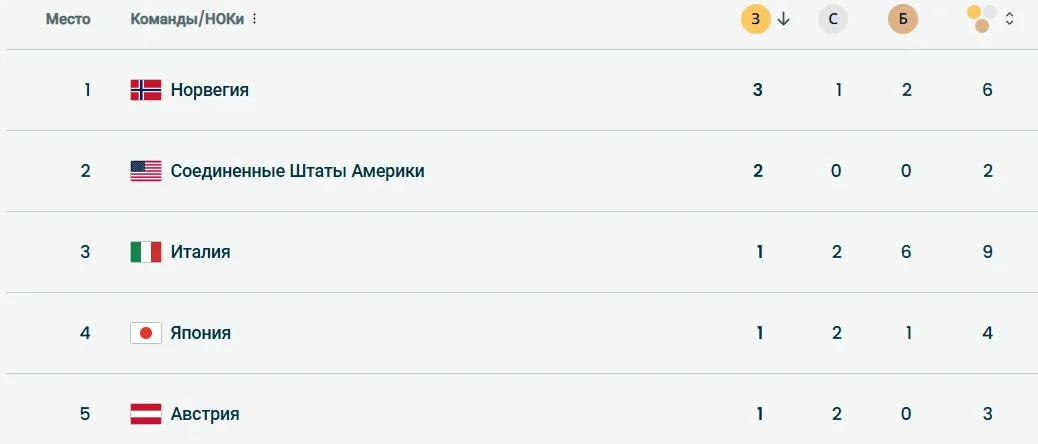 медальный зачёт 8 февраля