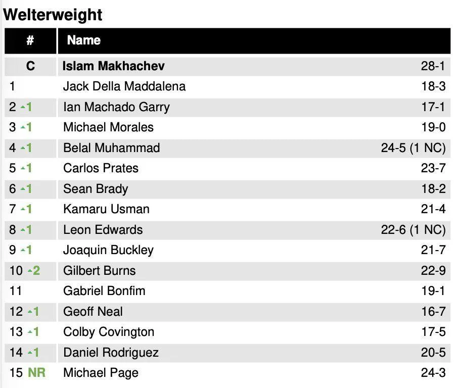Рейтинг полусреднего дивизиона UFC на 3 февраля 2026 года
