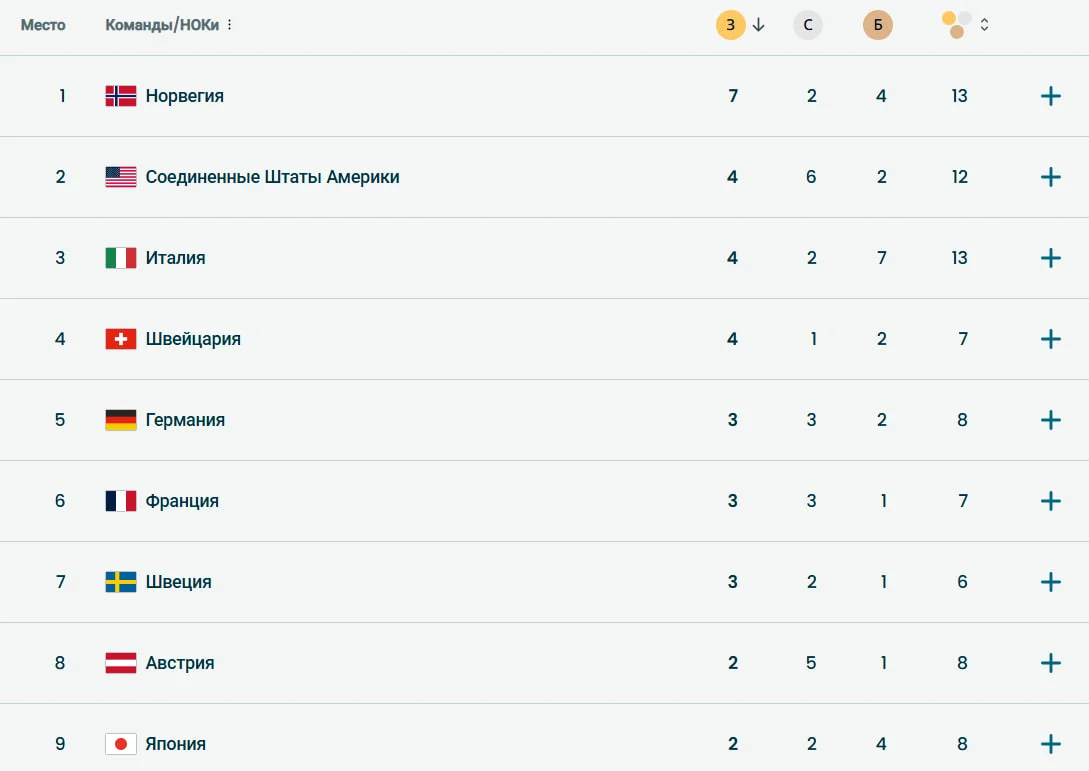 Медальный зачёт 11 февраля