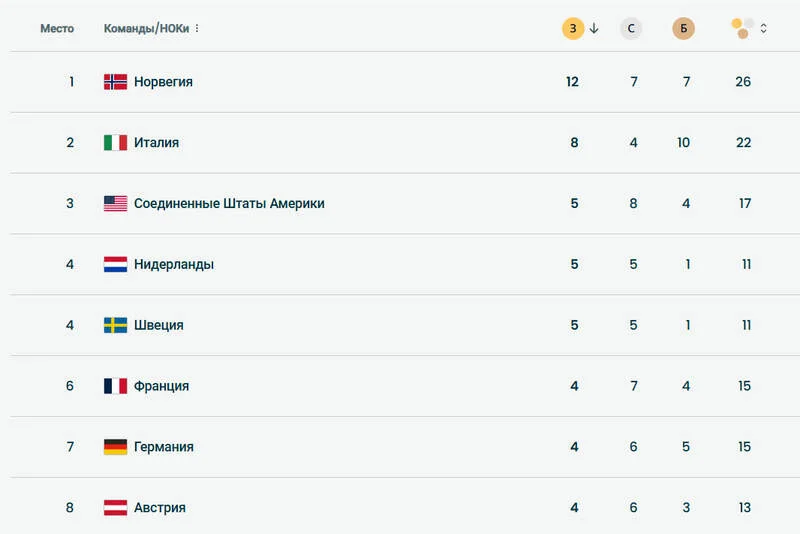 Медальный зачет 15 февраля